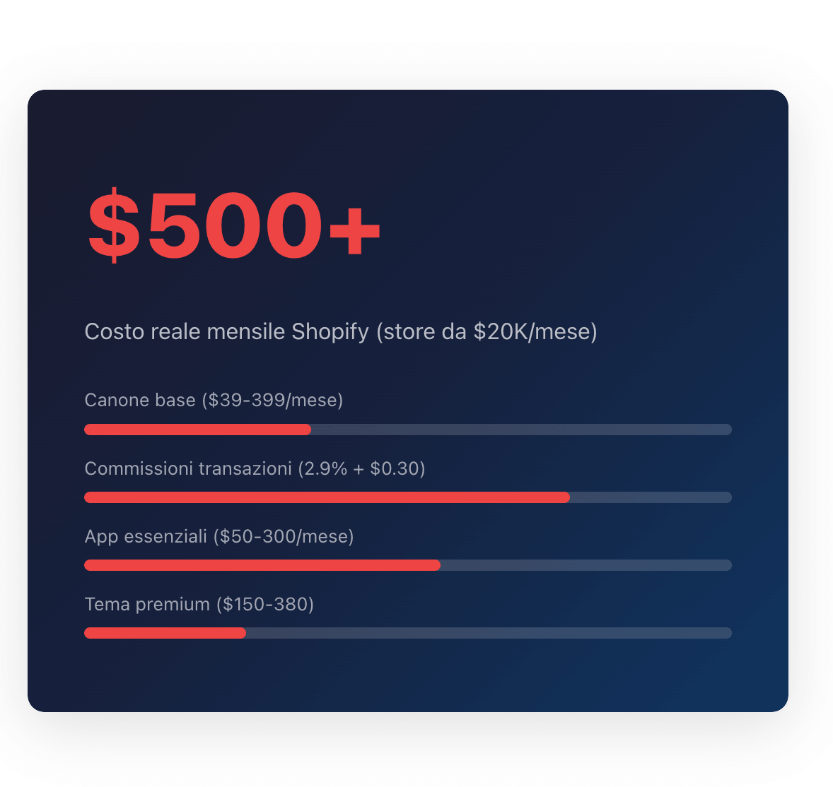 Costo reale mensile Shopify: commissioni, app e temi a confronto con KeideaCMS