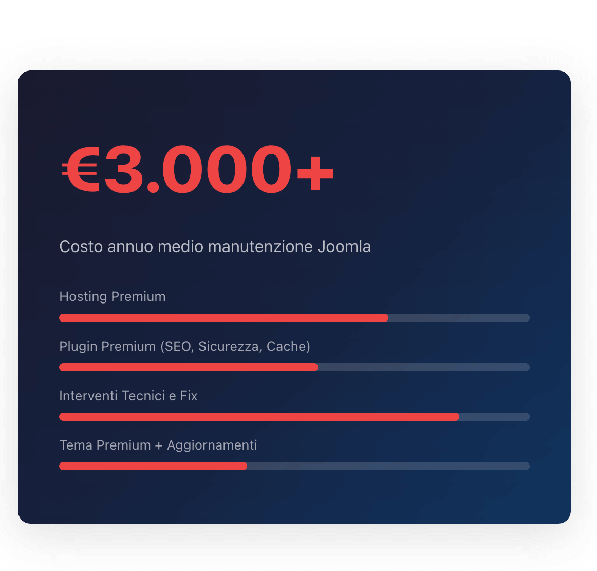 Costo annuo manutenzione Joomla: aggiornamenti, estensioni e interventi tecnici a confronto con KeideaCMS