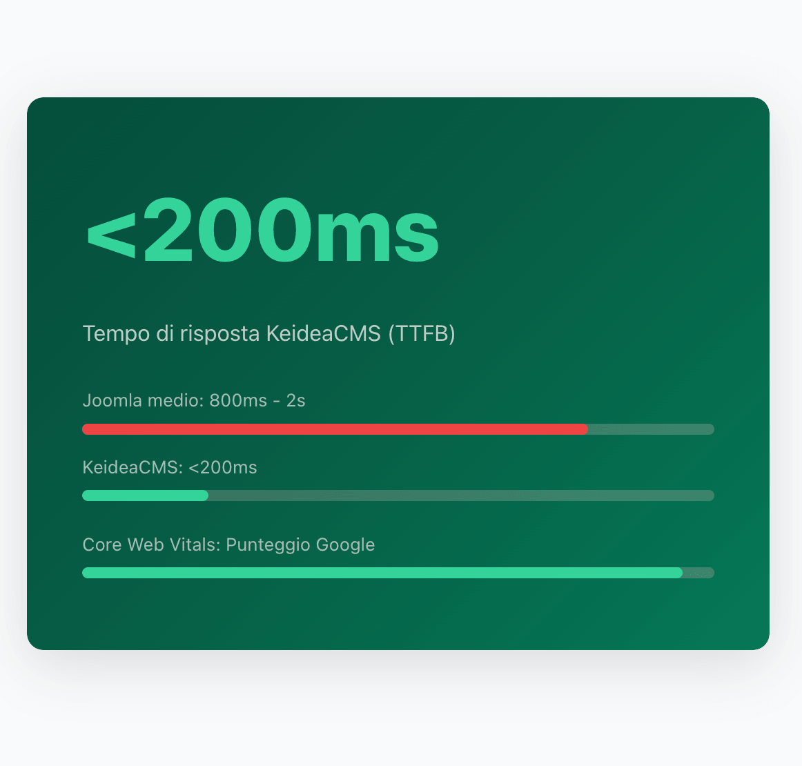 Tempo di risposta KeideaCMS vs Joomla: TTFB sotto 250ms senza plugin di cache